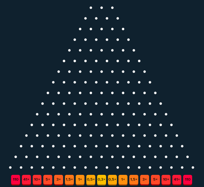 Réglages de risque et multiplicateurs de Stake Plinko